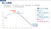 台当局推估2075台湾人口或降至1215万 少子化趋势加剧