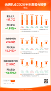 光明乳业上半年扣非归母净利下滑13.39% 营收与净利润表现分化