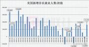 美国非农数据如何影响通胀与股市 加息预期升温引发市场波动