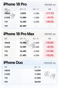 iPhone 18 Pro系列开售秒售罄 首批货源全线告急