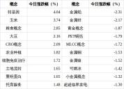 玉米概念涨3.74% 多股涨停引领涨幅