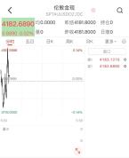 国际油价显著下跌，金银涨跌不一 贵金属市场波动加剧