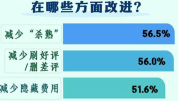 56.5%受访者希望住宿预订平台减少“杀熟”