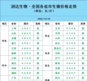 31省市猪价全线下跌 供给过剩压制反弹