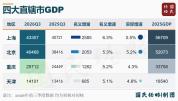 中国第一个6万亿城市，要来了 强者恒强