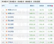 韩国股市午后跌超4% 亚洲股市普遍下挫