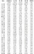 哪些省份的结婚人数多 广东连续四年居首