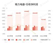 格力电器第三季度净利润同比下降43% 营收与利润双降