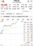 中国石油创18年新高 油气板块大涨