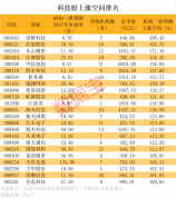 23只硬科技股目标上涨空间超100% 科技股反弹有望