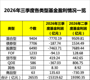 公募三季报：盈亏反转剧烈，权益类基金亏损显著
