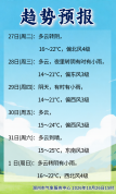 新的冷空气已经安排上了 周末气温将降