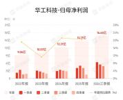 华工科技第三季度净利润4.8亿 营收增长强劲