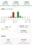医药大消费板块集体走强 医药股逆势活跃