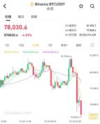 币安表示将承担所有黑客攻击损失 加密货币市场承压走低