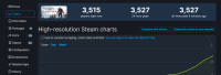 《刺客信条：英灵殿》Steam遇冷 峰值只有3527人