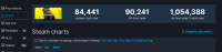 《赛博朋克2077》2.0更新后 Steam在线破9万！