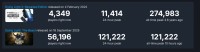 《消逝的光芒：困兽》Steam在线峰值超过12万 国区评价降至多半差评