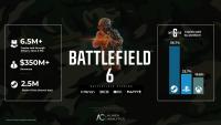 《战地6》销量突破650万份！steam平台遥遥领先！