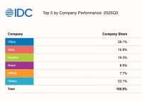 VITURE稳居Q3美国AR市场冠军 Luma系列包揽亚马逊欧亚10国销冠