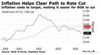 韩国央行行长：考虑降息时机已到，通胀降温引关注