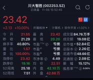 川大智胜涨停 哈尔斯跌7.14% 股市表现分化显著