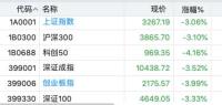 三大指数均跌超3% 下跌个股超4900只 市场情绪谨慎