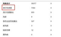 广东10月流感新增7354例 进入高发季需加强预防