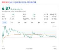 “大牛股”福能东方股价大跌超15% 被证监会立案引发震荡