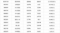 1月3日深市A股主力资金减仓前十 市场调整资金流出显著