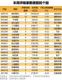 20股有望涨超50%，最高上涨预期超70% 机构看好潜力股出炉