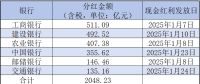 六大行“红包”近期到账 合计分红超2000亿