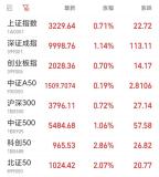 沪指涨0.71% 全市场超4300个股上涨 成交额破万亿