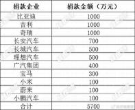 11家车企捐款5700万驰援西藏 共克时艰显担当