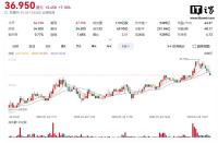 小米集團股價再創(chuàng)新高 午后漲超7%