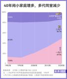 這個拜年變化,你發(fā)現(xiàn)了嗎? 小家庭化趨勢明顯