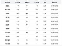 金飾價(jià)格突破847元,，2025年或有望突破3000美元/盎司 金價(jià)持續(xù)攀升引發(fā)關(guān)注