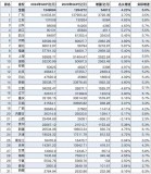 31省份GDP增速最新排名意味著什么 中西部追趕東部