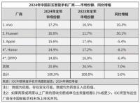 華為去年表現(xiàn)已證明強(qiáng)勢(shì)回歸 涅槃重生再領(lǐng)風(fēng)騷