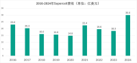 全球NO.1手游公司自救成功 王者歸來再創(chuàng)輝煌