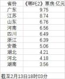 廣東是哪吒2票房冠軍省份 人口與消費力助力成功