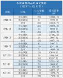 春節(jié)多地住宅成交小幅增長 樓市現(xiàn)回暖跡象