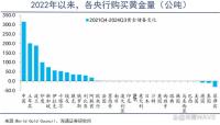 黄金之外别无选择 全球央行持续购金热潮