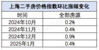 為什么上海144平+的房子最先回暖 新政利好刺激需求