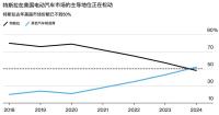 特斯拉的问题不是马斯克一个人的锅 多因素导致销量下滑