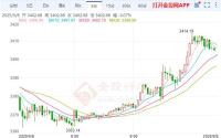 5月8日金價(jià)最新報(bào)價(jià) 黃金又漲回來(lái)了 漲幅達(dá)1.22%