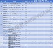 近800個風(fēng)光項(xiàng)目遭擱淺 多地廢止“占位”新能源項(xiàng)目