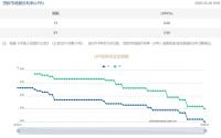 事关房贷利率！刚刚，LPR下调10个基点 提振市场信心