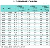 長三角人口也開始“東北化”了嗎,？