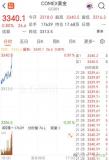 專家：金價漲幅過大 將維持震蕩 黃金長期上漲動力仍足